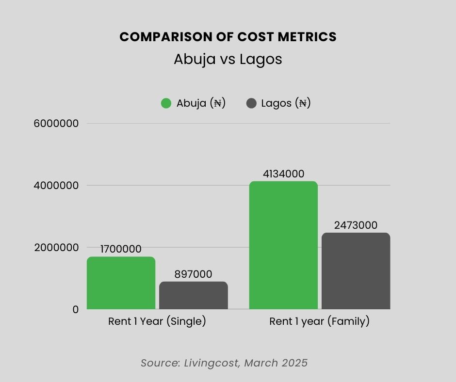 abuja vs lagos living cost