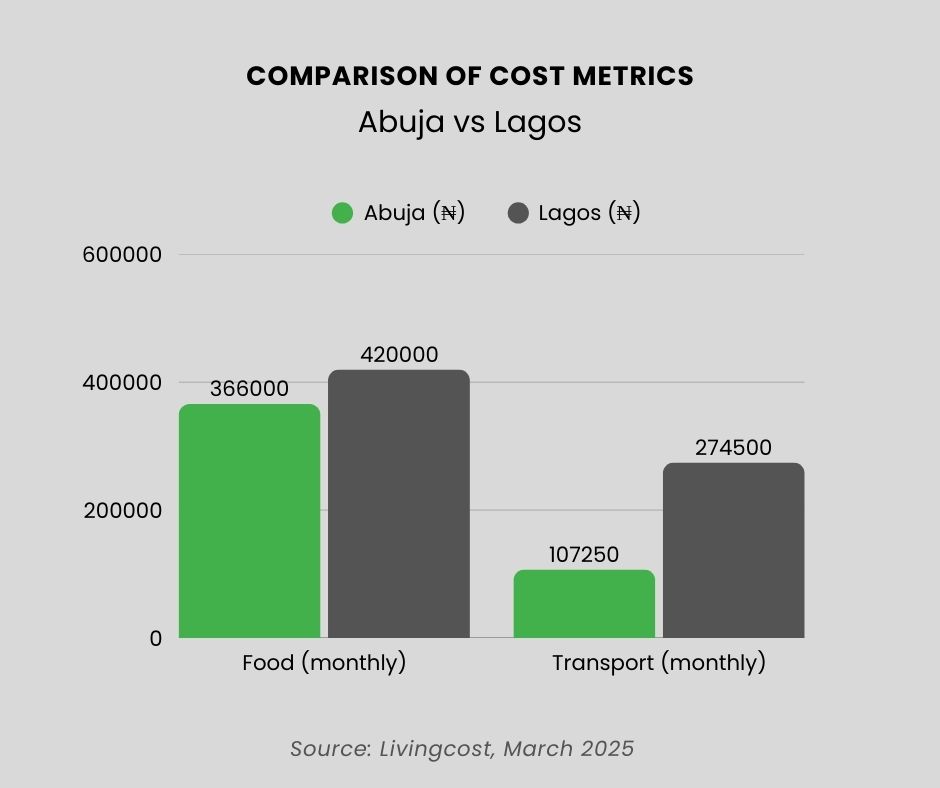 lagos vs abuja cost of living